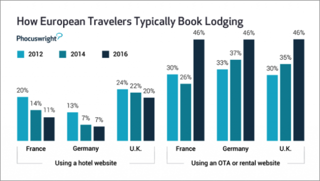 How European travellers typically book accommodation when travelling 